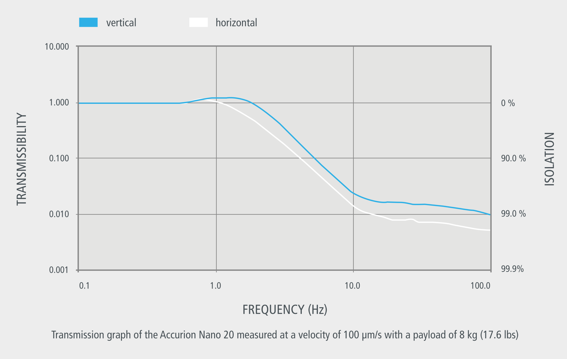 Transmission curve of the Accurion Nano Series active vibration isolation system