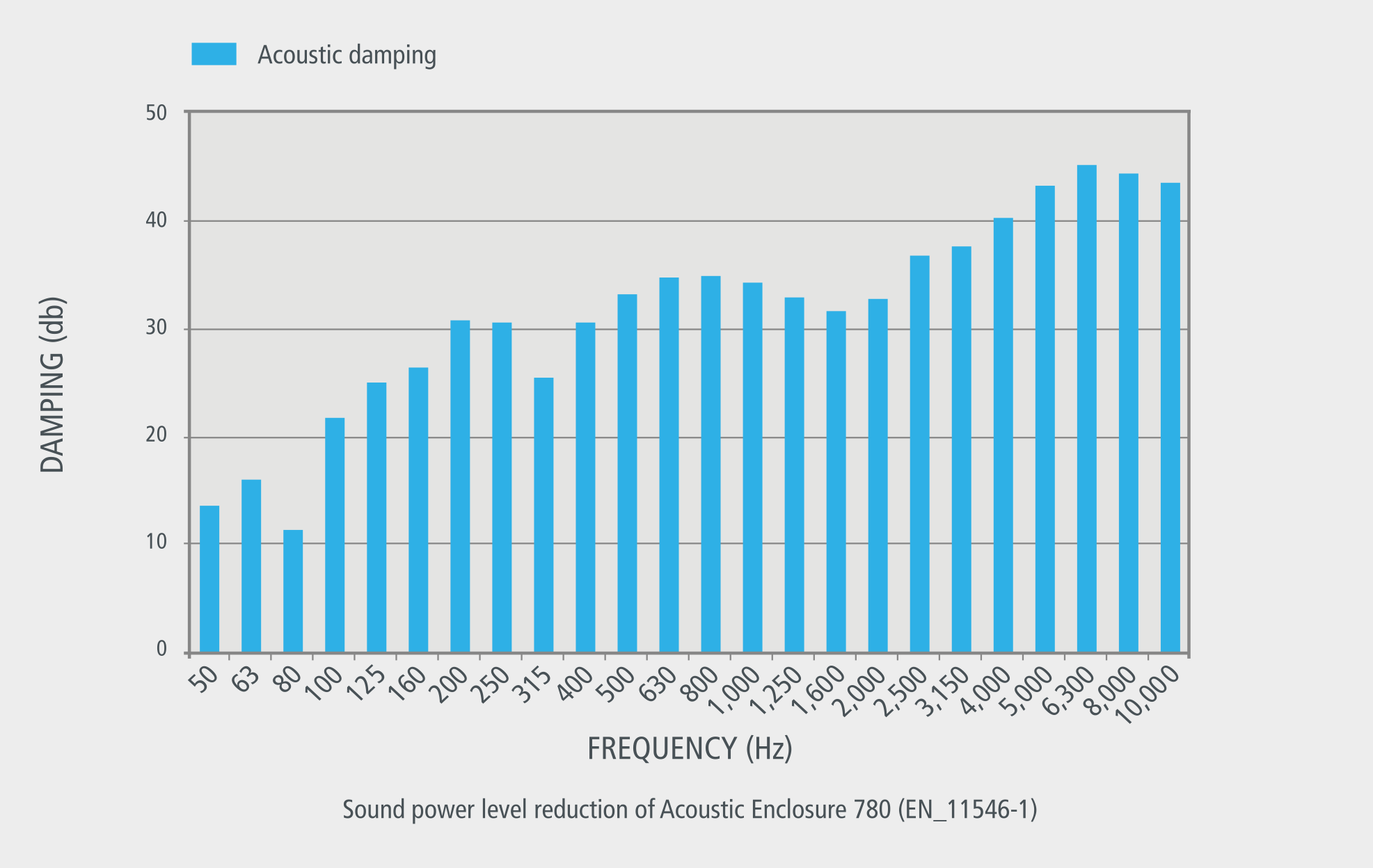 Acoustic damping transmission curves of the Accurion Acoustic Enclosures
