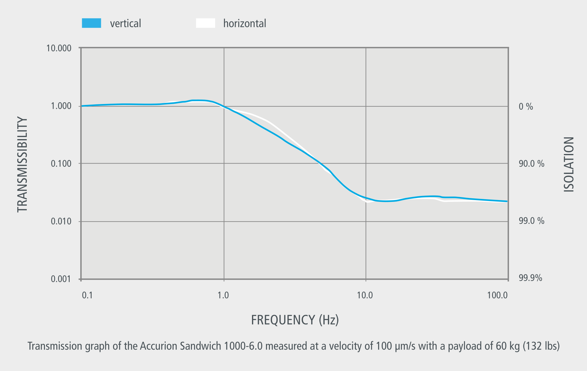 Transmission curves of the Accurion Sandwich heavy load isolation platform